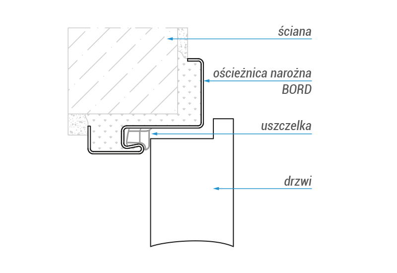 BORD stalowa narożna - przekrój