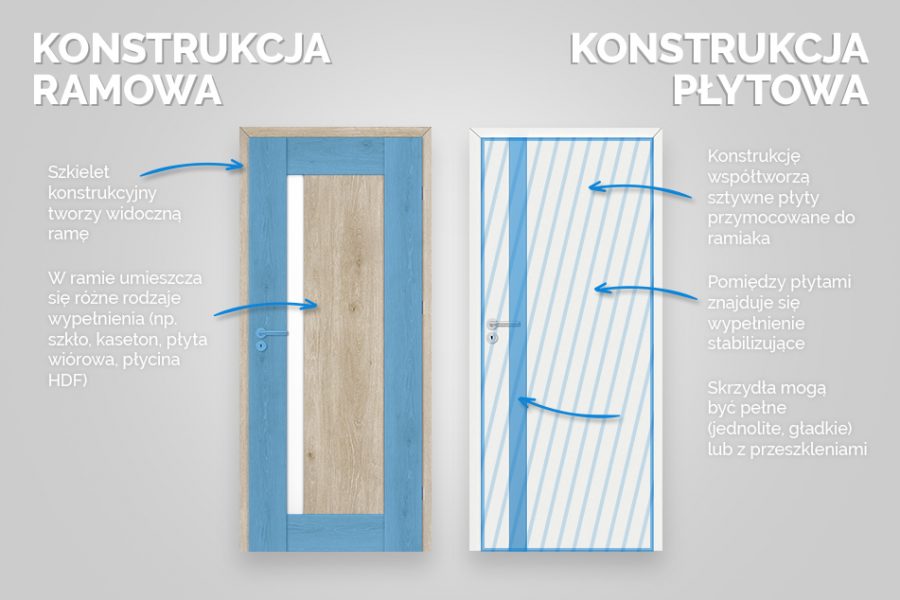 Drzwi wewnętrzne płytowe