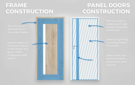 Framed and panel doors – how to distinguish them