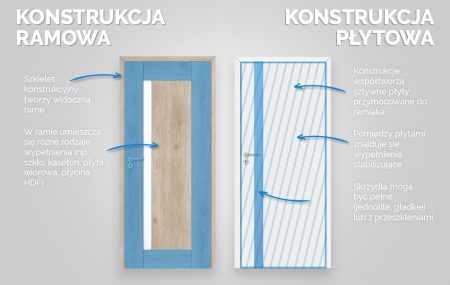 Drzwi ramowe i&nbsp;płytowe – jak je rozróżnić?